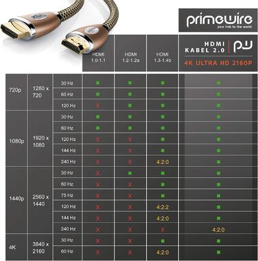 HDMI кабель 2.1 Premium 8K UHD II 3 метри - CSL - Висока швидкість, Ethernet, 3D ARC CEC, Екранований кабель, мідний дизайн