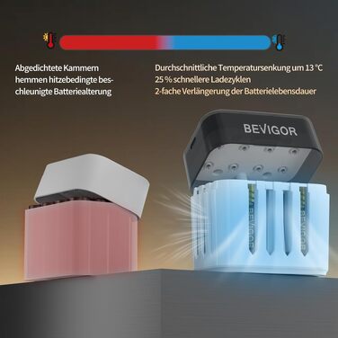 Набір літієвих акумуляторів BEVIGOR (6хAA, 2хAAA) з зарядним пристроєм USB-C, 1.5V стабільна напруга