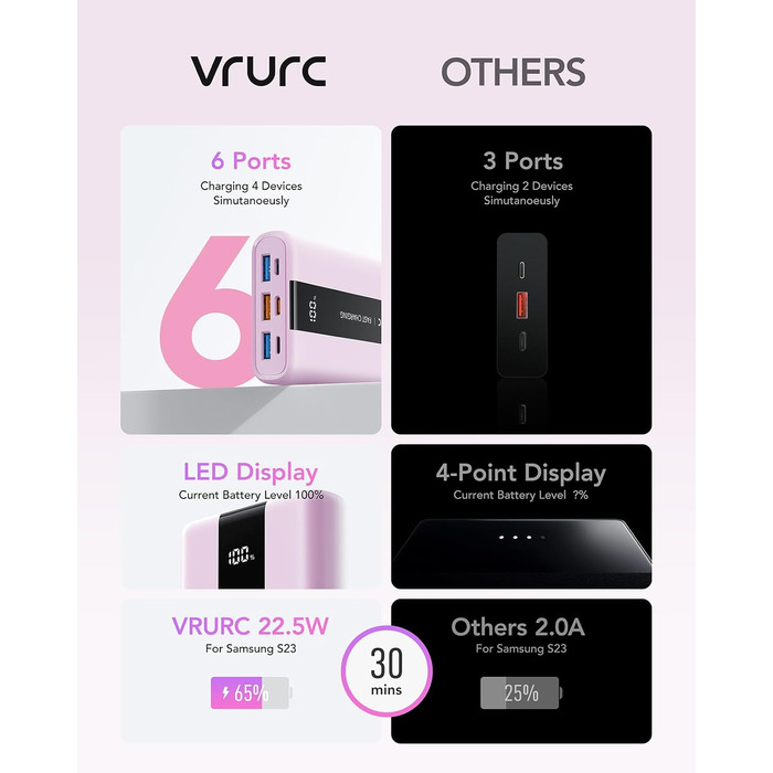 Power Bank VRURC 20000mAh: Швидка зарядка 22.5W, USB-C, 6 портів, LED-дисплей, для iPhone, Samsung, Huawei, iPad, 22.5W QC/PD 3.0, CE-сертифікований, зелений (фіолетовий)