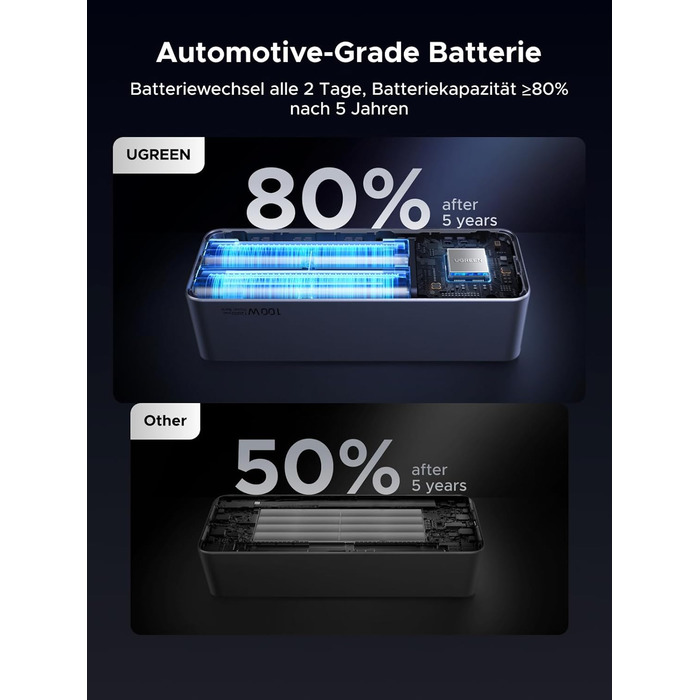 Powerbank UGREEN Nexode 20000mAh 130W з PD 3.0, USB-C та USB-A, сумісний з iPhone, Galaxy, MacBook