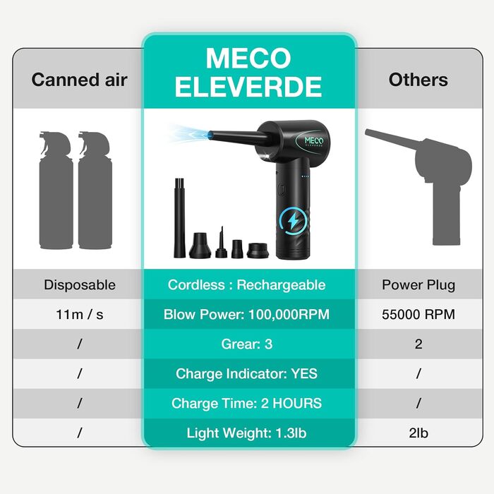 Електричний пилодув MECO ELEVERDE: бездротовий, 100000 об/хв, 7kPa, USB-C зарядка для чищення ноутбука, офісних пристроїв та диванів