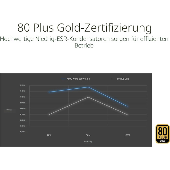 Блок живлення ASUS Prime 850W Gold (850 Вт, ATX 3.1, PCIe 5.1, 80 Plus Gold, білий)