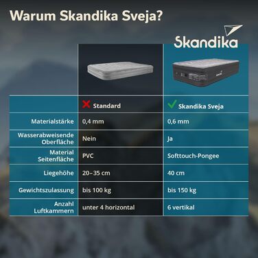 Надувна матрац Skandika Sveja | Самостійно надувний матрац для кемпінгу, 204 x 151 x 43 см, 300 кг, з насосом та сумкою