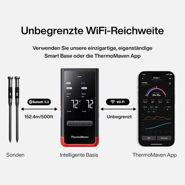 ThermoMaven P2 Розумний термометр для м'яса Бездротовий – Bluetooth 5.3, 2 зонди, 6 сенсорів, необмежений моніторинг через Wi-Fi, IPX8 водонепроникний, для гриля, духовки, кухні, фритюрниці