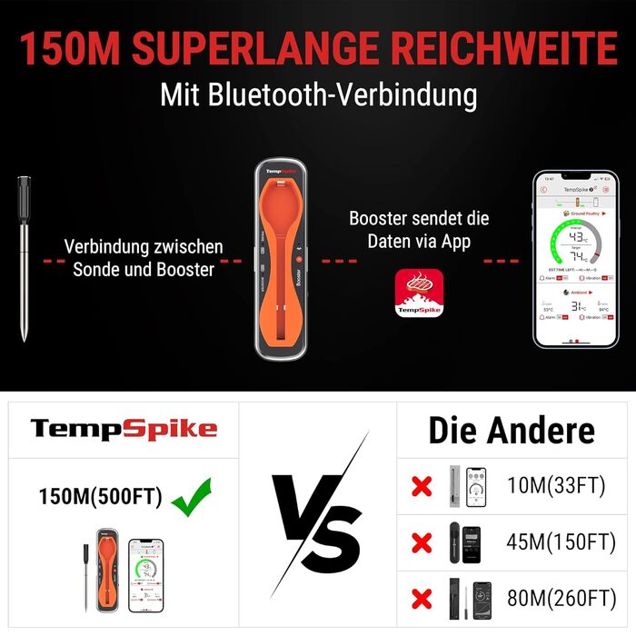 Бездротовий термометр для м'яса ThermoPro TempSpike Bluetooth 150м, IP67, для гриля, духовки, мангала, ротісерії, фритюрниці
