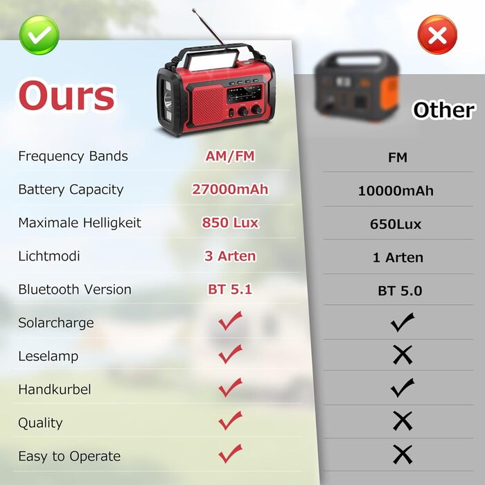 Радіо на сонячній батареї та ручному заводі Kurbelradio 27000mAh з SOS, Bluetooth, Powerbank та ліхтариком для кемпінгу та активного відпочинку (Червоний)