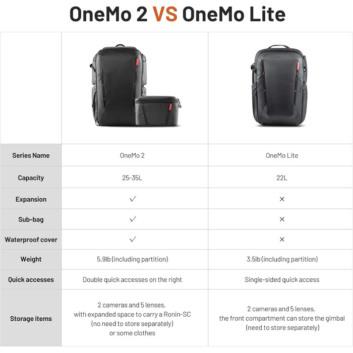 Рюкзак для камери PGYTECH OneMo Lite 22L: професійний фоторюкзак, сумісний з DJI Mini 4 Pro/Avata 2, DSLR/SLR, чорний