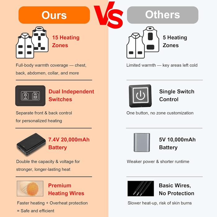 Обогреваемый жилет для мужчин и женщин 7,4V с аккумулятором 20000mAh, до 12 часов быстрого нагрева, 15 зон нагрева – для велоспорту, кемпинга и работы зимой, XS, глубокий черный