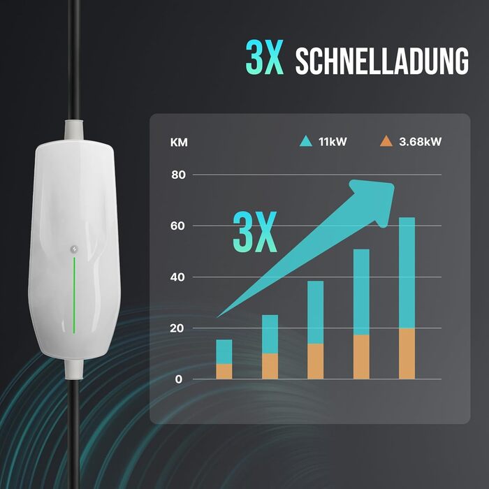 Teskee Мо́більна зарядна станція для електромобілів 11 кВт, роз'єм Type 2, кабель 6 метрів, 3-фазний CEE-штекер