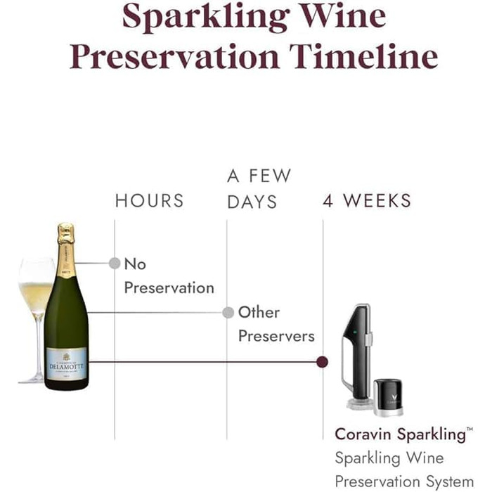 Coravin Sparkling Wine Preservation System - Preserve Sparkling Wine for 4 Weeks - Sparkling Wine Saver - with pure sparkling wine CO2 gas capsules - for Champagne and other sparkling wines