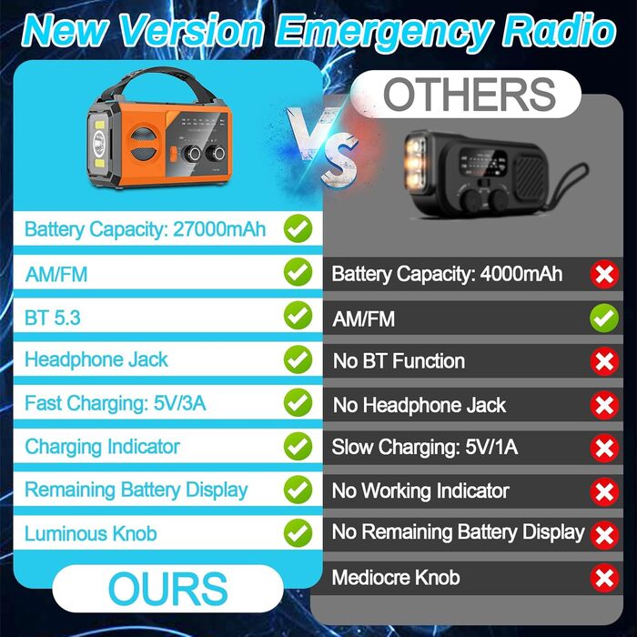 Радіо Kurbelradio на 27000mAh з Bluetooth, сонячне радіо з зарядкою для мобільного телефону, AM/FM портативне аварійне радіо, ліхтарик, зарядний пристрій та комплект для аварійних ситуацій Blackout, для кемпінгу та будівельних майданчиків, помаранчевий