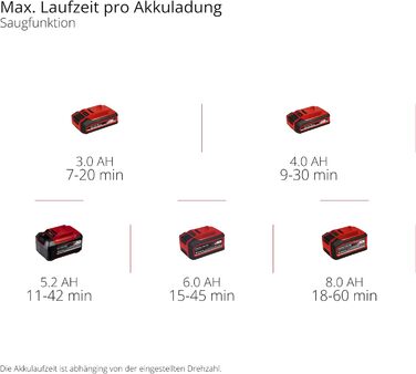 Einhell Cordless Leaf Blower VENTURRO 18/210 Power X-Change (Li-Ion, 18 V, Suction power 500 m³/h, collection bag 45 L, blowing function up to 210 km/h, without battery & charger)