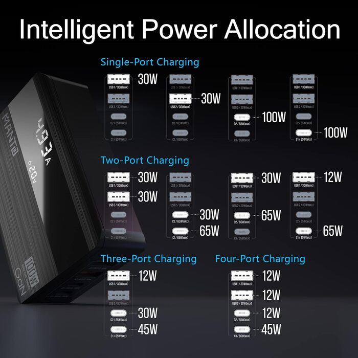 Зарядний пристрій MANTO 100W GaN USB-C з LED-дисплеєм, 4 порти (2x Type-C, 2x Type-A), PD 3.0, QC 3.0, для MacBook, iPhone, iPad, Samsung, ноутбуків