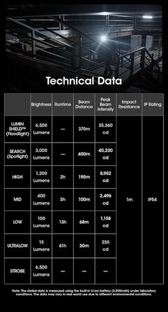 Ліхтарик Nitecore EDC29 Luminblade – тактичний USB-ліхтар, надяскравий 6500 люмен, до 61 години роботи