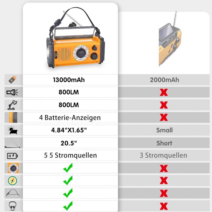 Радіоприймач на сонячній батареї та з ручним генератором 13000mAh, AM/FM, USB-зарядка, ліхтар 800LM, компас, SOS-сигнал, помаранчевий | Аварійний комплект для виживання
