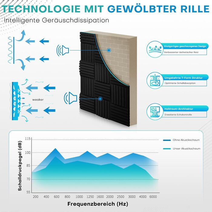 Акустичні пінопластові панелі для звукоізоляції 30x30x5 см, набір 24 шт. (чорний та сірий) — шумопоглинаючі панелі для студії звукозапису та дому