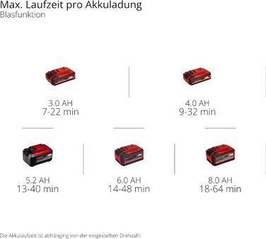 Einhell Cordless Leaf Blower VENTURRO 18/210 Power X-Change (Li-Ion, 18 V, Suction power 500 m³/h, collection bag 45 L, blowing function up to 210 km/h, without battery & charger)
