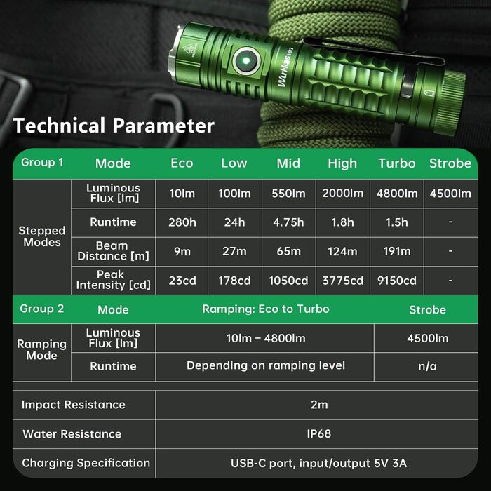 Ліхтар тактичний Wurkkos TS22 LED XHP70.3, 4800 Люмен, водонепроникний IPX68, 6 режимів, CRI90, 5000K, зелений
