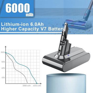 Запасний акумулятор 6000mAh для пилососів Dyson V7, SV11 Animal, Fluffy, Absolute, Trigger, Motorhead Pro, Car+Boat. З 3 фільтрами.