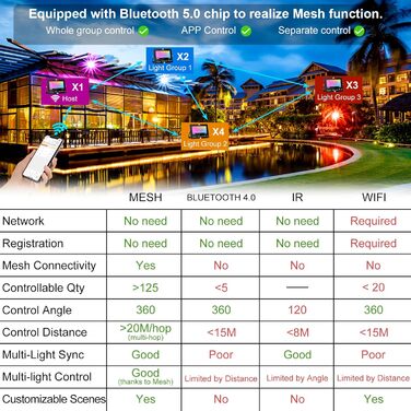 ChangM RGB LED Floodlight, Outdoor Floodlight, 30W, 4 Pack, Bluetooth APP Control, 16 Million Colors, Smart LED Floodlight, IP66 Outdoor Floodlight, Waterproof LED Floodlight, Garden Mood Lighting