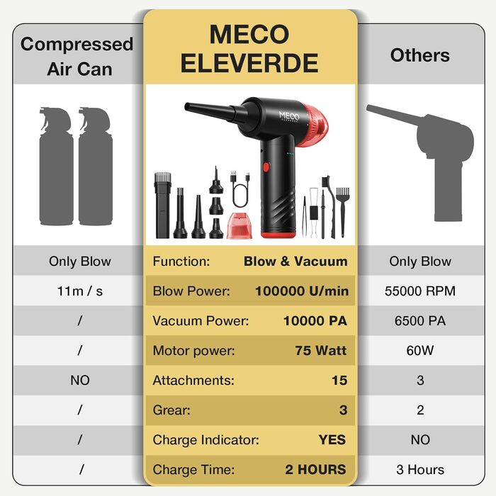 MECO ELEVERDE 2-в-1 електричний повітряний пилосос та компресор, 100000 об/хв, 10kPa, 3 режими, бездротовий, для чищення клавіатури, ПК, дивана, авто, аксесуари (червоний)