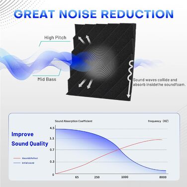 Акустичні пірамідні панелі Focusound для шумоізоляції стін, звукопоглинаючий спінений поролон високої щільності, 30.5 x 30.5 x 2.5 см, сірі, 48 шт.
