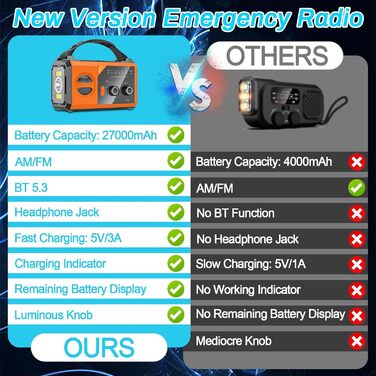 Радіо Kurbelradio на 27000mAh з Bluetooth, сонячне радіо з зарядкою для мобільного телефону, AM/FM портативне аварійне радіо, ліхтарик, зарядний пристрій та комплект для аварійних ситуацій Blackout, для кемпінгу та будівельних майданчиків, помаранчевий