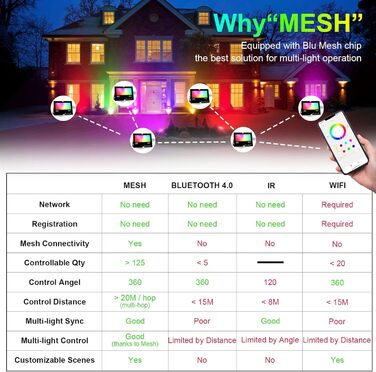 Outdoor RGB LED Spotlight, Color Changing 80W, DIY Strobe Mode, RGB LED Floodlight, Timer, Bluetooth, IP66 Waterproof