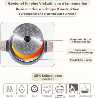 Набір каструль Goldmann 9 шт. з преміум-покриттям – чавунний алюміній з керамічним антипригарним покриттям, підходить для індукційних плит, всіх типів плит, з кришкою з термостійкого скла, для смаження з мінімальним додаванням жиру, стійкий до подряпин, м