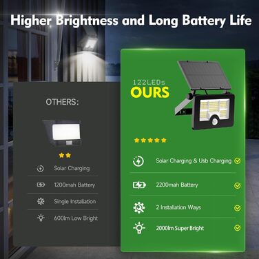 Solar Security Light for Outdoors with Motion Sensor, 122 LED 4 Modes Spotlight, USB Cable 2200mAh IP65 Solar Light Fence Light for Garden 【2 Pack】