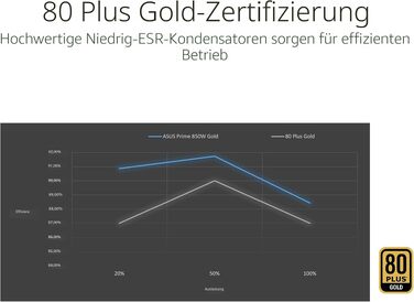 Блок живлення ASUS Prime 850W Gold (850 Вт, ATX 3.1, PCIe 5.1, 80 Plus Gold, білий)