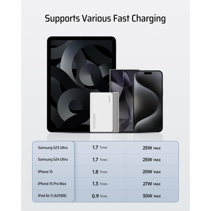 Powerbank CUKTECH 10000mAh 30W з USB-C, 2 порти, для iPhone, Samsung, iPad, Xiaomi, MacBook та інших