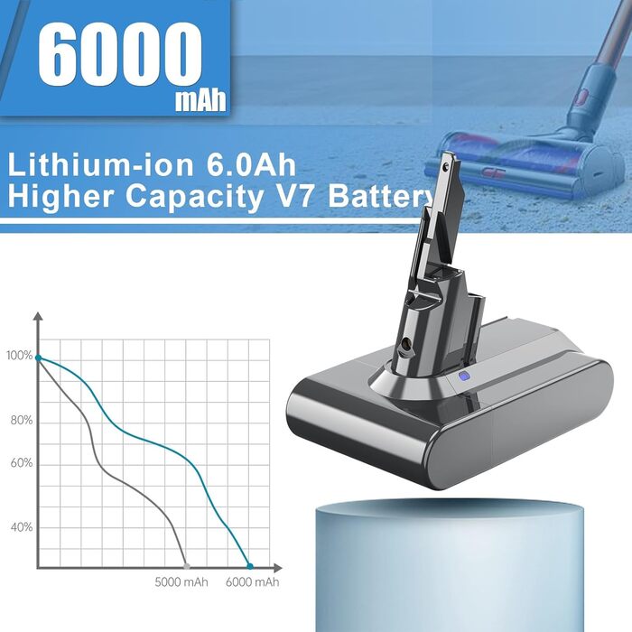 Запасний акумулятор 6000mAh для пилососів Dyson V7, SV11 Animal, Fluffy, Absolute, Trigger, Motorhead Pro, Car+Boat. З 3 фільтрами.