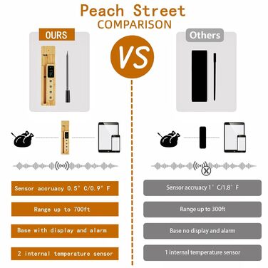Бездротовий термометр для м'яса PeachStreet з Bluetooth, LED-дисплеєм, 150м, IP68, для кухні, гриля, духовки