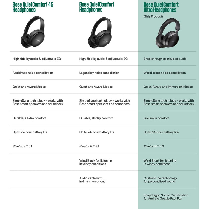 Бездротові навушники Bose QuietComfort Ultra Headphones з активним шумозаглушенням, Spatial Audio (просторовий звук), до 24 год автономності, чорні (Diamond 60th Edition)