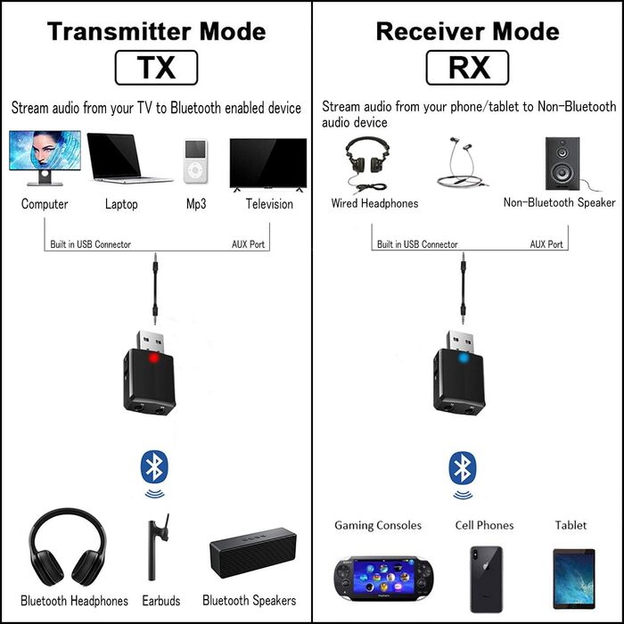 Isobel Bluetooth Передавач/Приймач 2-в-1: Адаптер Bluetooth 5.0 з низькою затримкою для TV/PC/Laptop. Підтримка Optical, Toslink, RCA, 3.5mm AUX. Dual Link (USB)