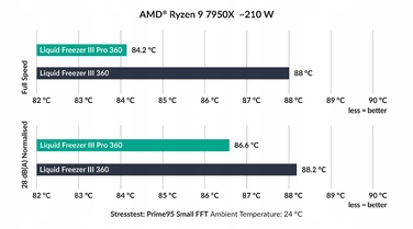 Система рідкого охолодження Arctic Liquid Freezer III 360 Black AiO (AMD/Intel)