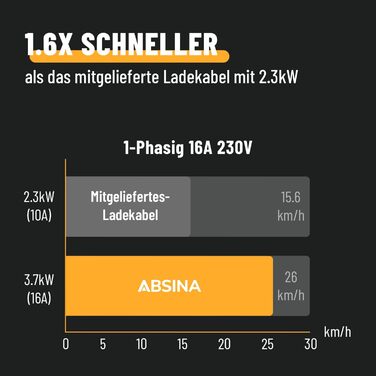 Кабель для зарядки електромобілів ABSINA Typ 2 Schuko, 3.7kW, 16A, 6м, IP67 (для i3, e-Up, ID.3, ID.4, Zoe, fortwo, Kona)