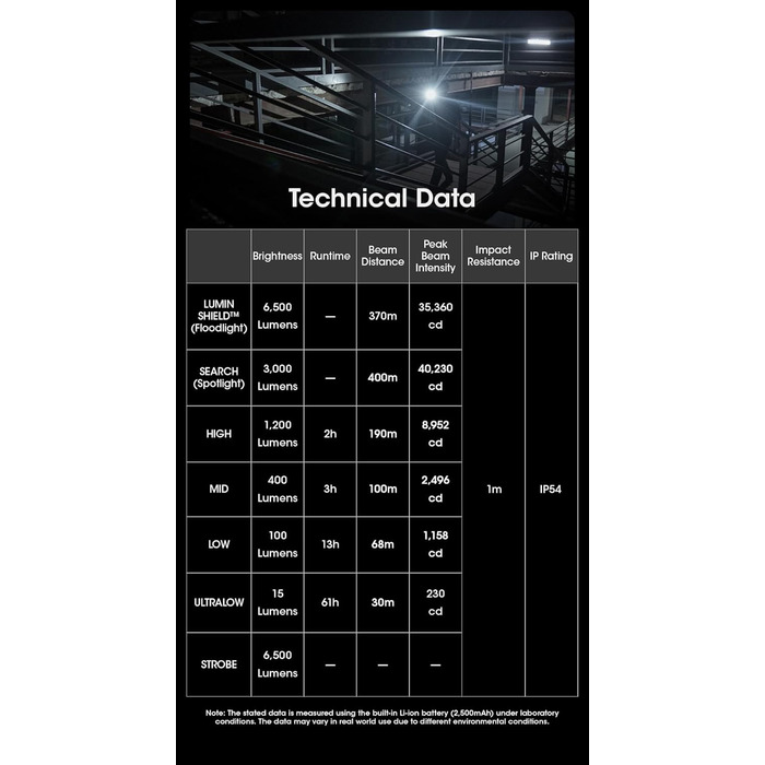 Ліхтарик Nitecore EDC29 Luminblade – тактичний USB-ліхтар, надяскравий 6500 люмен, до 61 години роботи
