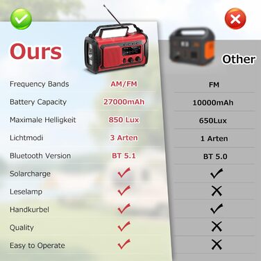 Радіо на сонячній батареї та ручному заводі Kurbelradio 27000mAh з SOS, Bluetooth, Powerbank та ліхтариком для кемпінгу та активного відпочинку (Червоний)